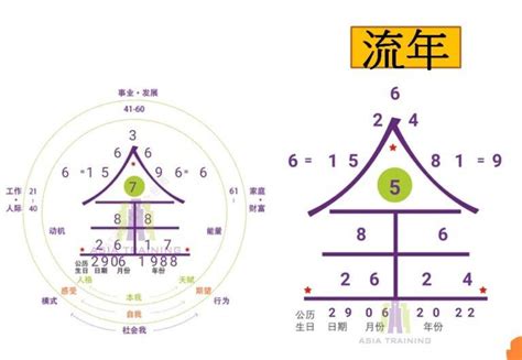 九宮格算法|生命靈數怎麼算？最完整的數字解析與計算方法，重點。